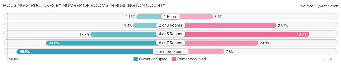 Housing Structures by Number of Rooms in Burlington County