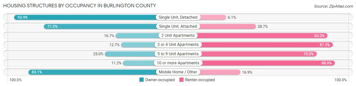 Housing Structures by Occupancy in Burlington County