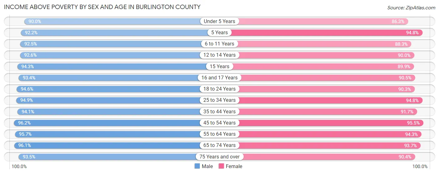 Income Above Poverty by Sex and Age in Burlington County