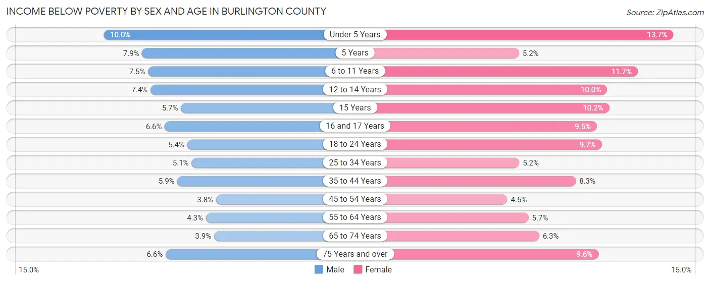 Income Below Poverty by Sex and Age in Burlington County