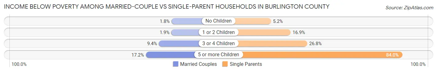 Income Below Poverty Among Married-Couple vs Single-Parent Households in Burlington County