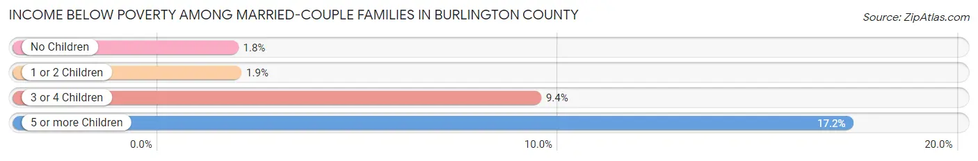 Income Below Poverty Among Married-Couple Families in Burlington County