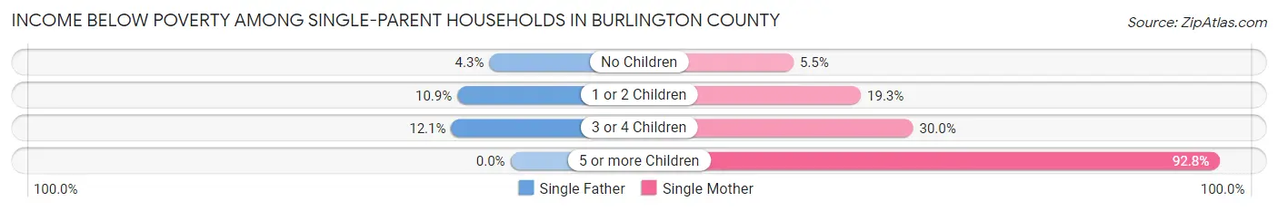 Income Below Poverty Among Single-Parent Households in Burlington County