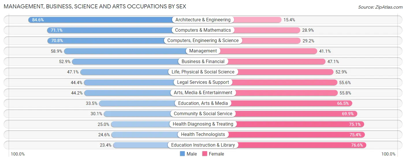 Management, Business, Science and Arts Occupations by Sex in Burlington County