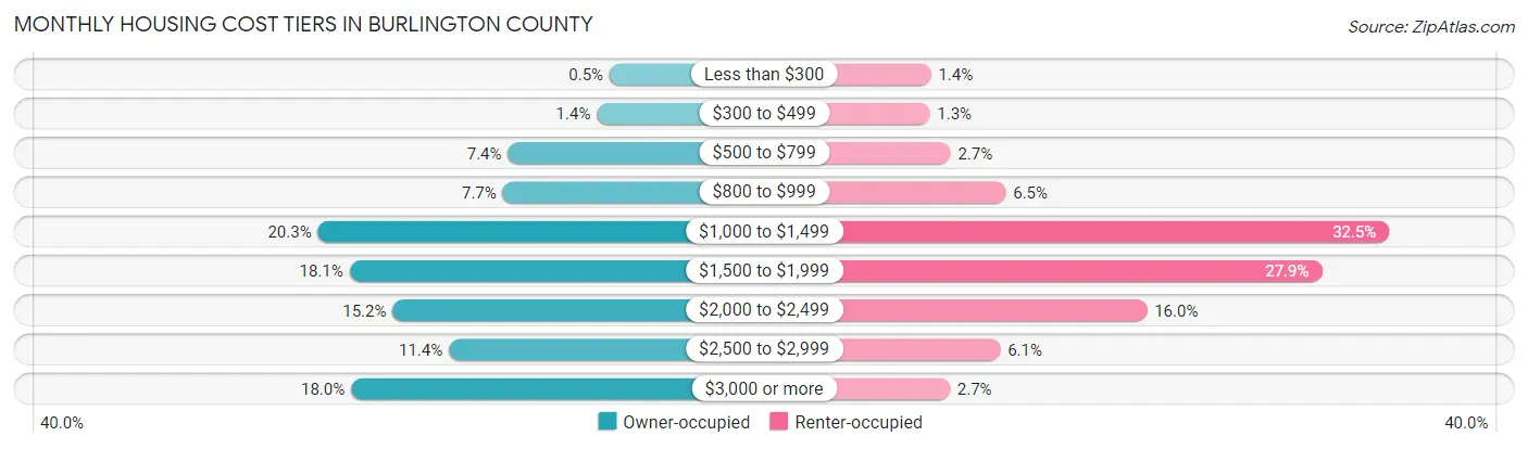 Monthly Housing Cost Tiers in Burlington County