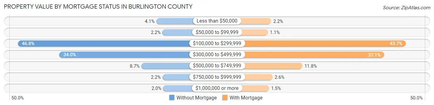 Property Value by Mortgage Status in Burlington County
