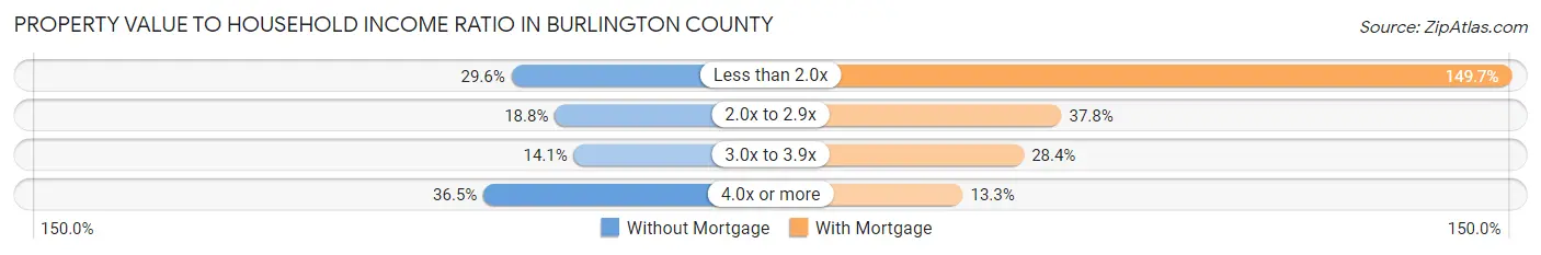 Property Value to Household Income Ratio in Burlington County