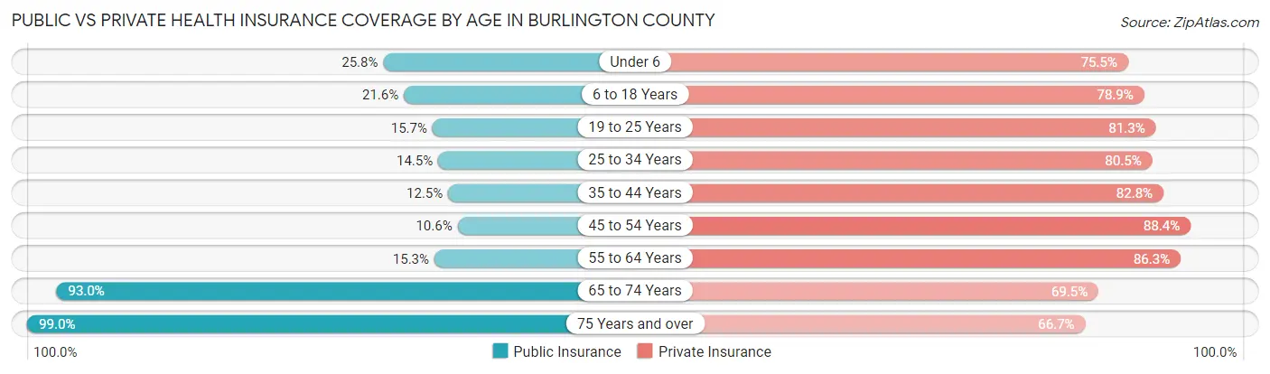 Public vs Private Health Insurance Coverage by Age in Burlington County