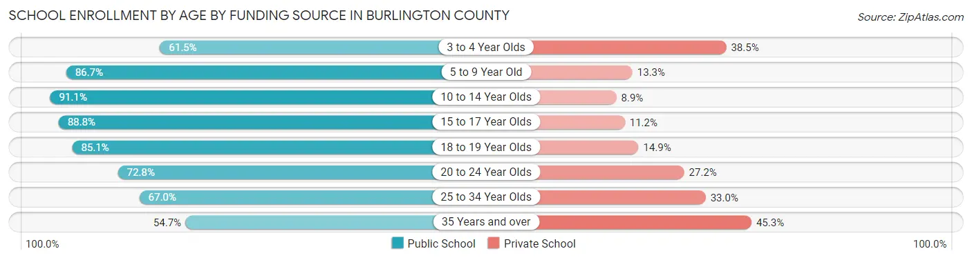 School Enrollment by Age by Funding Source in Burlington County