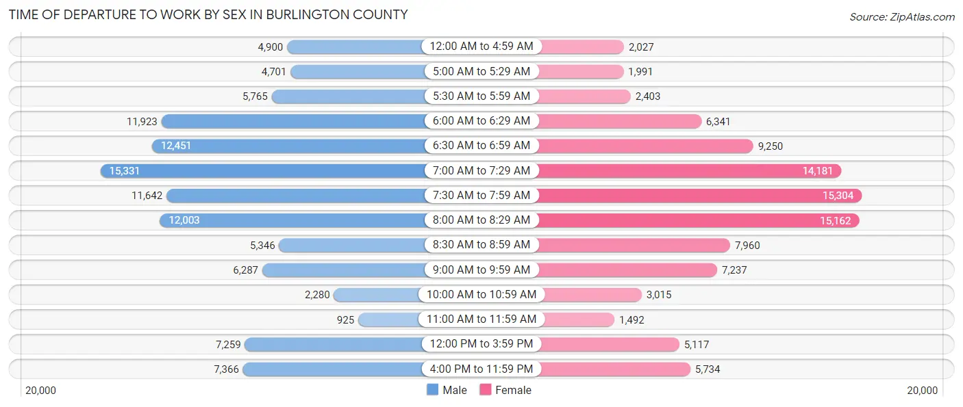 Time of Departure to Work by Sex in Burlington County