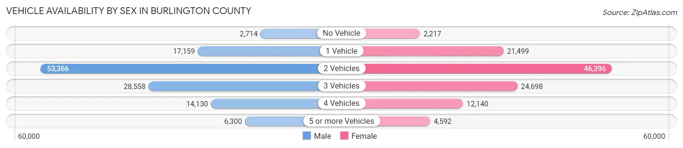 Vehicle Availability by Sex in Burlington County