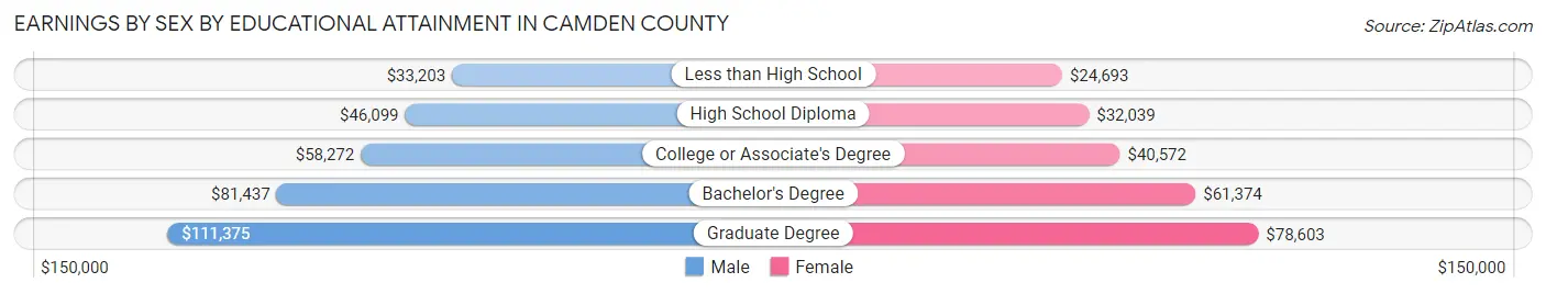 Earnings by Sex by Educational Attainment in Camden County