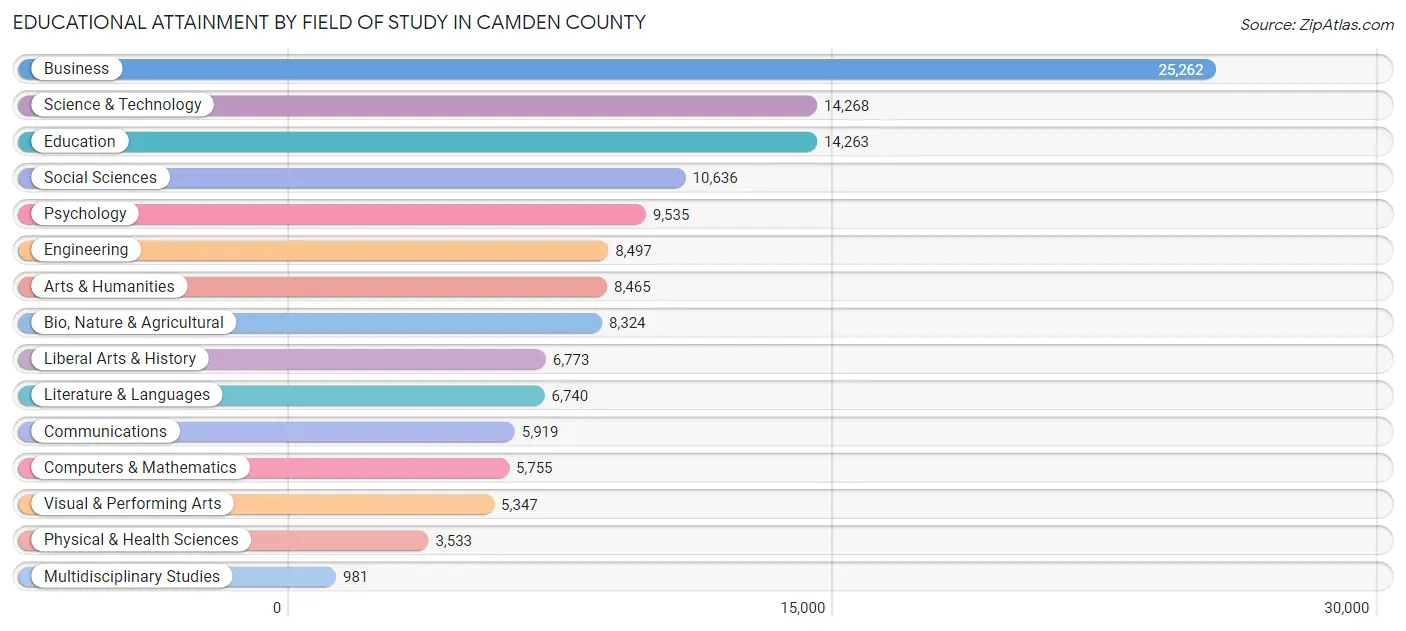 Educational Attainment by Field of Study in Camden County