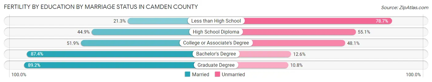 Female Fertility by Education by Marriage Status in Camden County