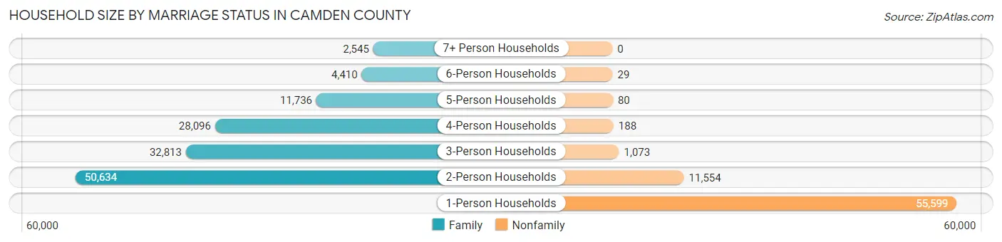 Household Size by Marriage Status in Camden County