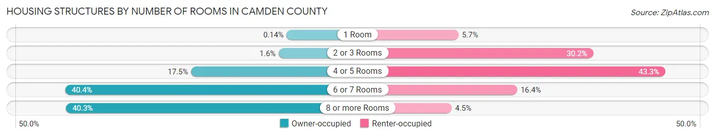 Housing Structures by Number of Rooms in Camden County