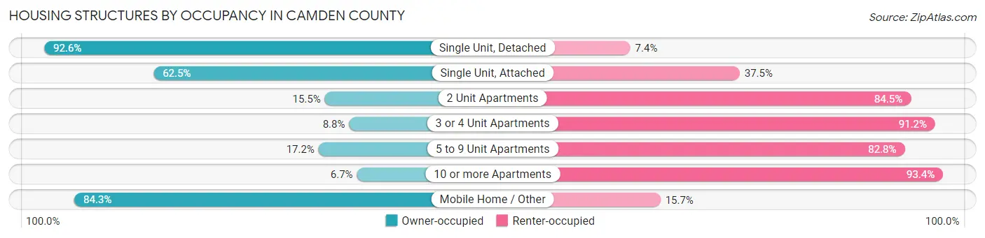 Housing Structures by Occupancy in Camden County