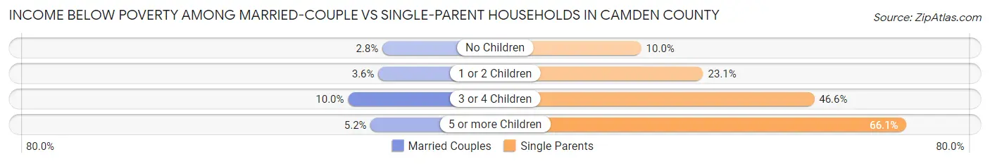 Income Below Poverty Among Married-Couple vs Single-Parent Households in Camden County