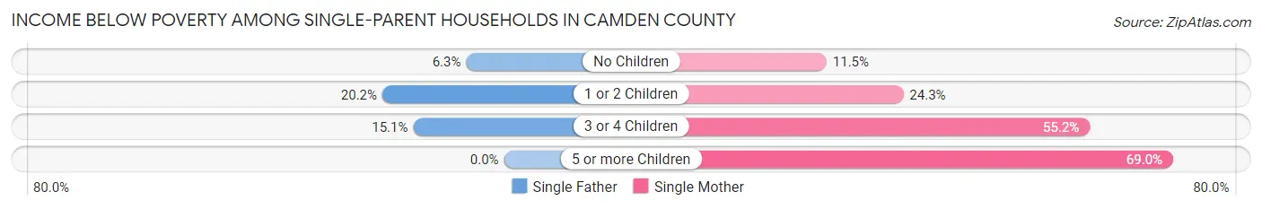 Income Below Poverty Among Single-Parent Households in Camden County