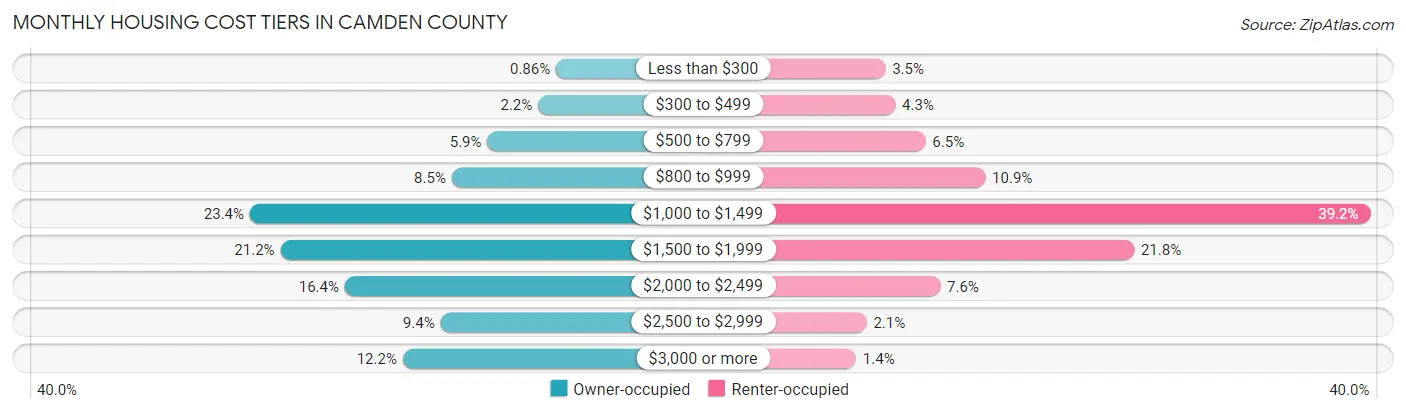 Monthly Housing Cost Tiers in Camden County