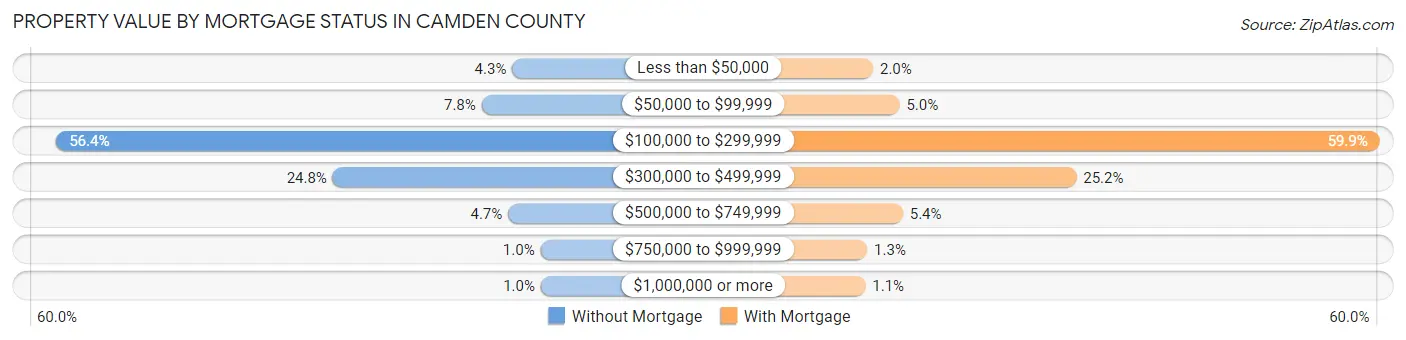 Property Value by Mortgage Status in Camden County