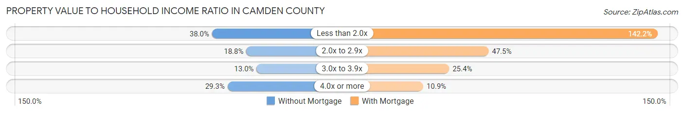 Property Value to Household Income Ratio in Camden County