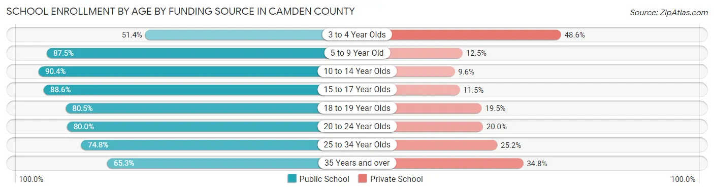 School Enrollment by Age by Funding Source in Camden County
