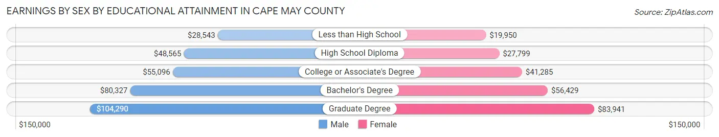 Earnings by Sex by Educational Attainment in Cape May County