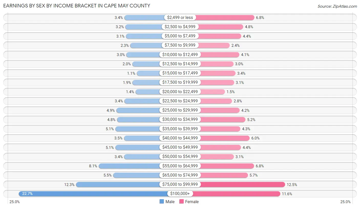 Earnings by Sex by Income Bracket in Cape May County