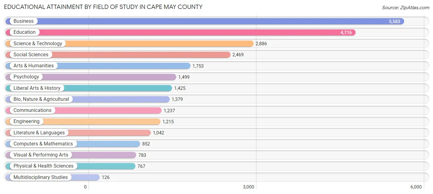 Educational Attainment by Field of Study in Cape May County