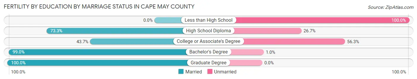 Female Fertility by Education by Marriage Status in Cape May County