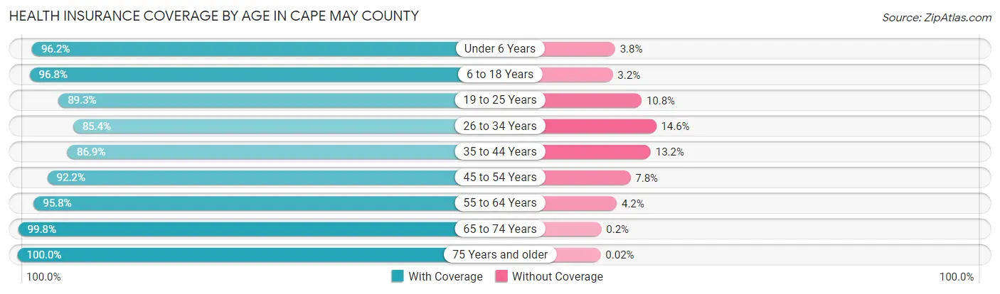 Health Insurance Coverage by Age in Cape May County