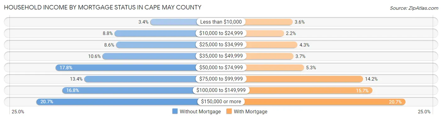 Household Income by Mortgage Status in Cape May County