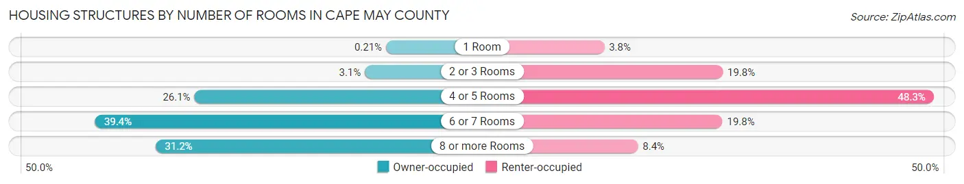 Housing Structures by Number of Rooms in Cape May County
