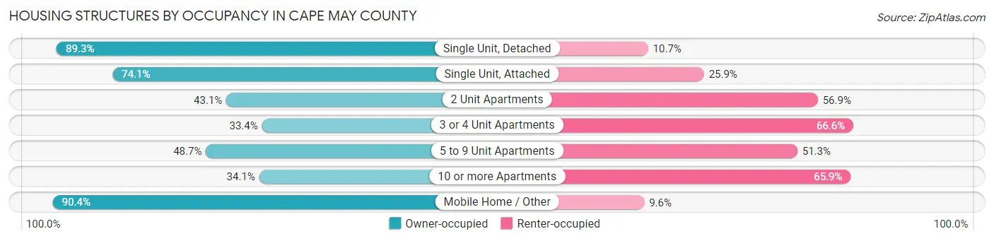 Housing Structures by Occupancy in Cape May County