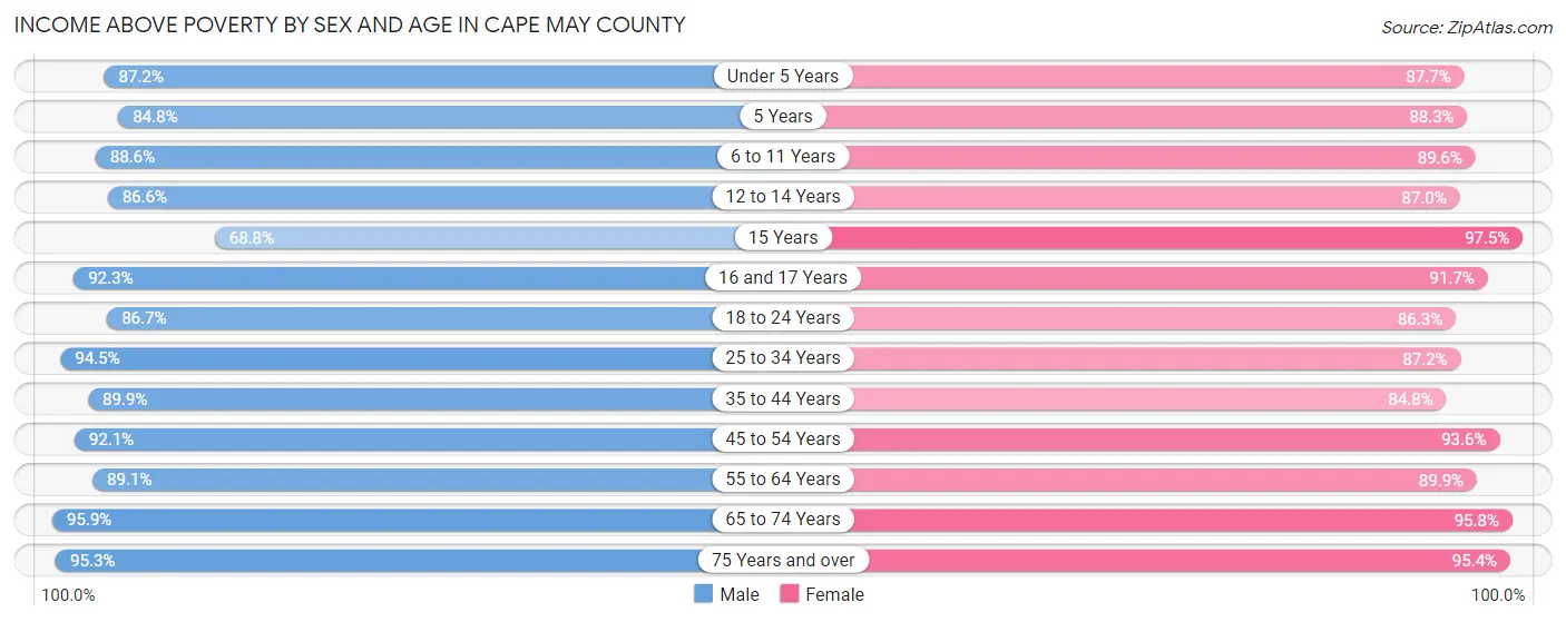 Income Above Poverty by Sex and Age in Cape May County