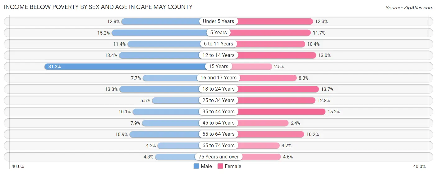 Income Below Poverty by Sex and Age in Cape May County
