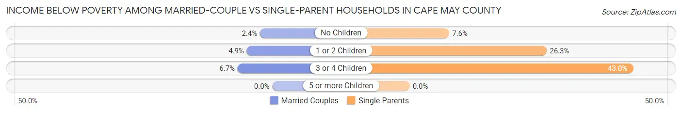 Income Below Poverty Among Married-Couple vs Single-Parent Households in Cape May County