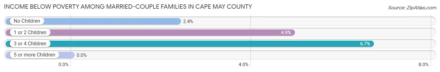 Income Below Poverty Among Married-Couple Families in Cape May County
