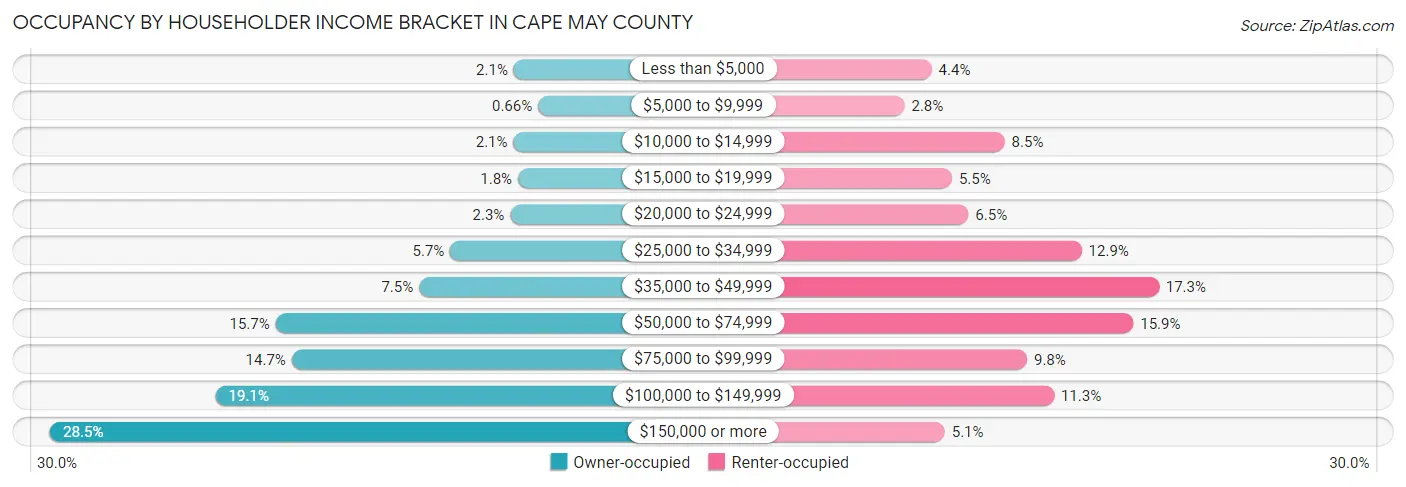 Occupancy by Householder Income Bracket in Cape May County