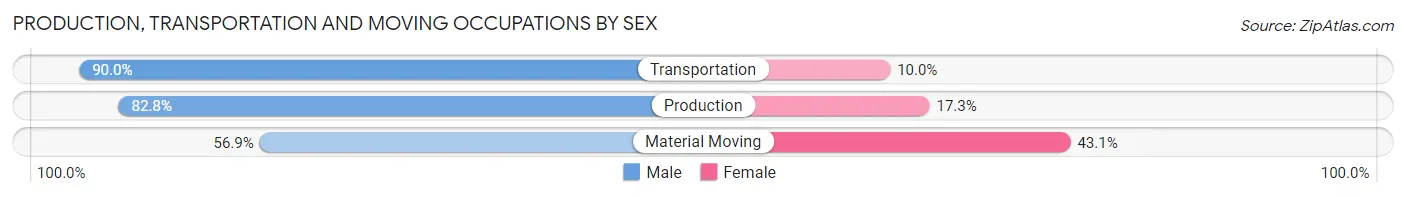 Production, Transportation and Moving Occupations by Sex in Cape May County