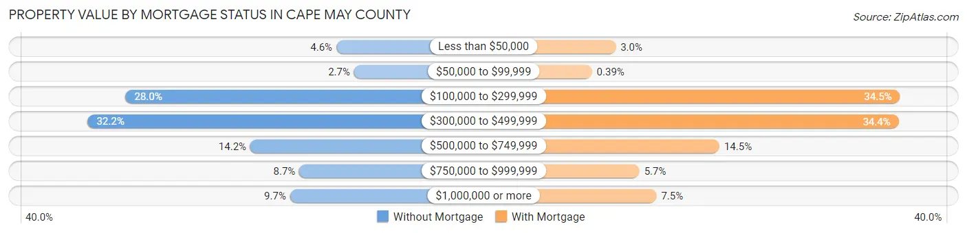 Property Value by Mortgage Status in Cape May County