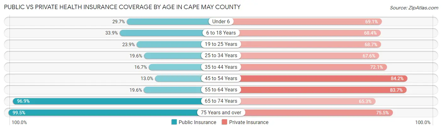 Public vs Private Health Insurance Coverage by Age in Cape May County