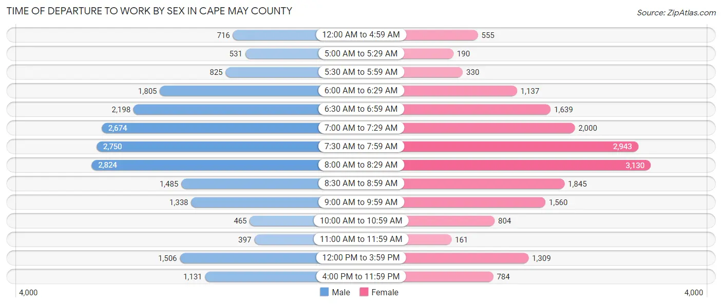 Time of Departure to Work by Sex in Cape May County