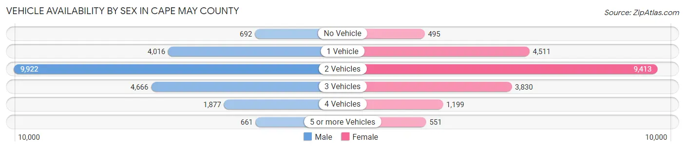 Vehicle Availability by Sex in Cape May County