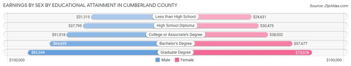 Earnings by Sex by Educational Attainment in Cumberland County