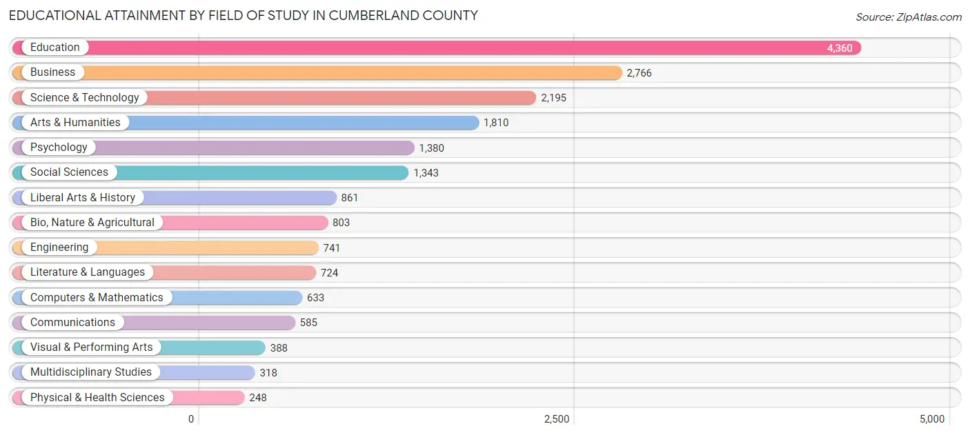 Educational Attainment by Field of Study in Cumberland County