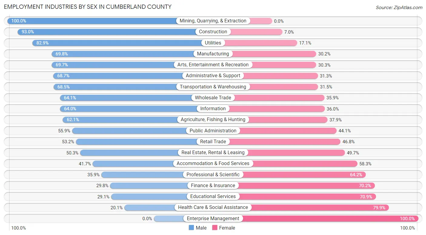 Employment Industries by Sex in Cumberland County