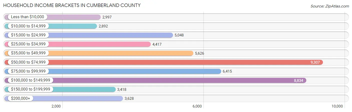 Household Income Brackets in Cumberland County
