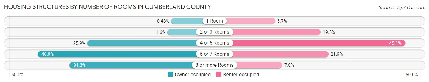 Housing Structures by Number of Rooms in Cumberland County